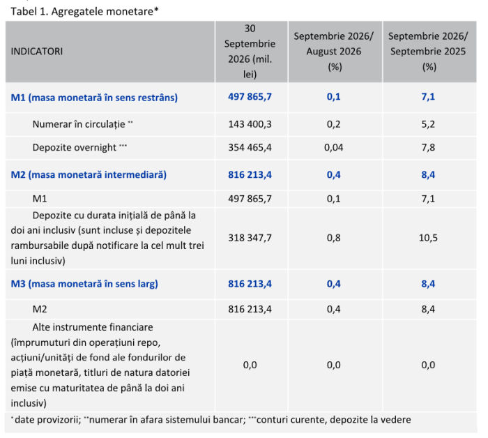 BNR: Masa monetară a atins 816,2 miliarde de lei în septembrie 2026